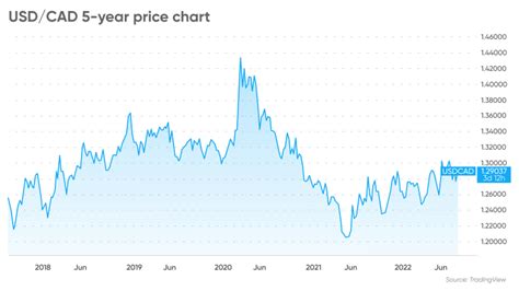 canadian dollar vs us dollar forecast.